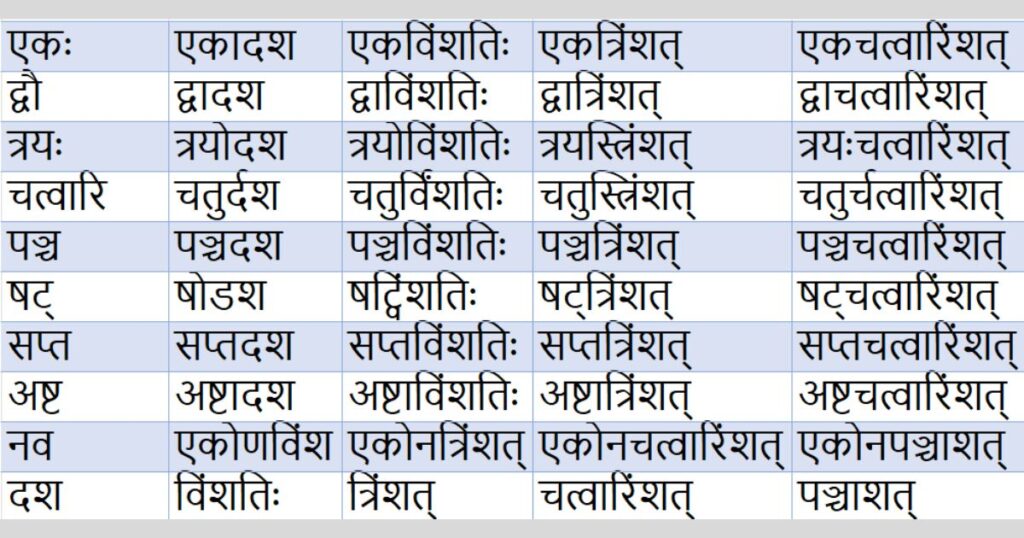 Sanskrit Me 1 To 50 Counting